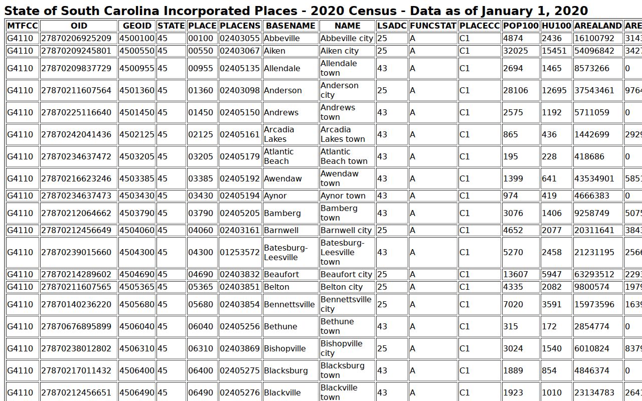 Bamberg County warrant records, Census table for its incorporated cities and towns